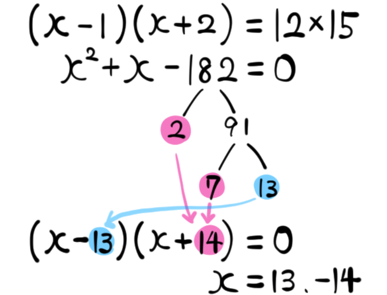 定数項の大きい2次方程式の解き方の説明図