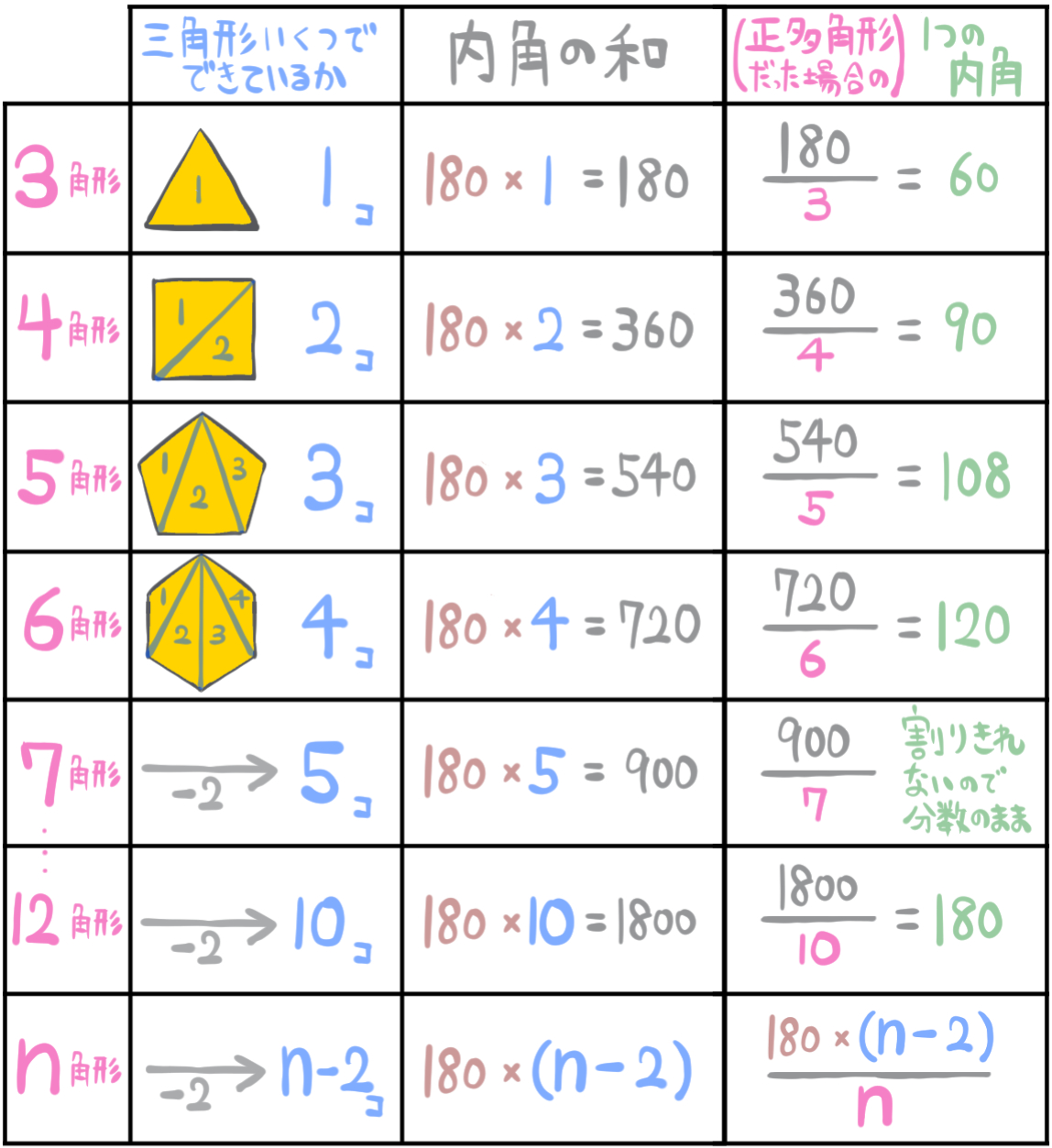 正 多 角形 の 内角 の 和