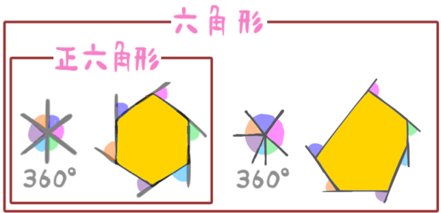 6角形の外角の和は常に360度