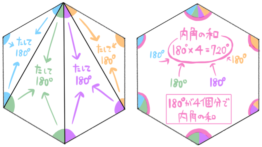 三角形4つ分で六角形の内角の和