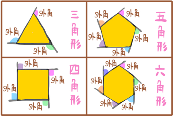 多角形の外角四つ