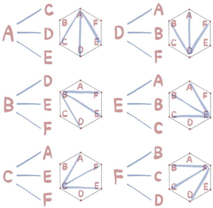 正六角形の対角線を選ぶ途中の樹形図