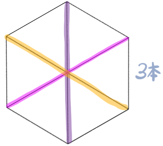 正六角形の長い方の対角線3本