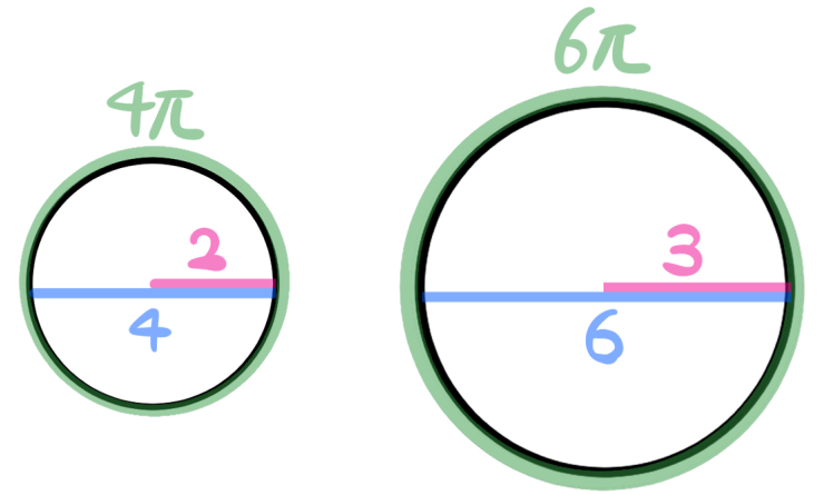 2対3の円の相似比の図