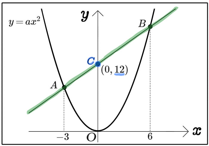 放物線7の公式解法1