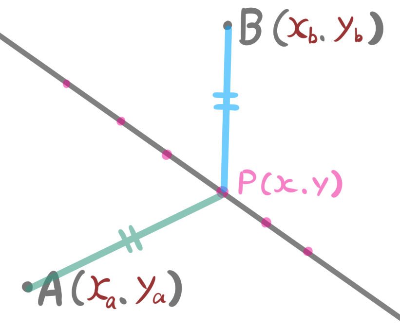 2点から等距離の直線の一般化