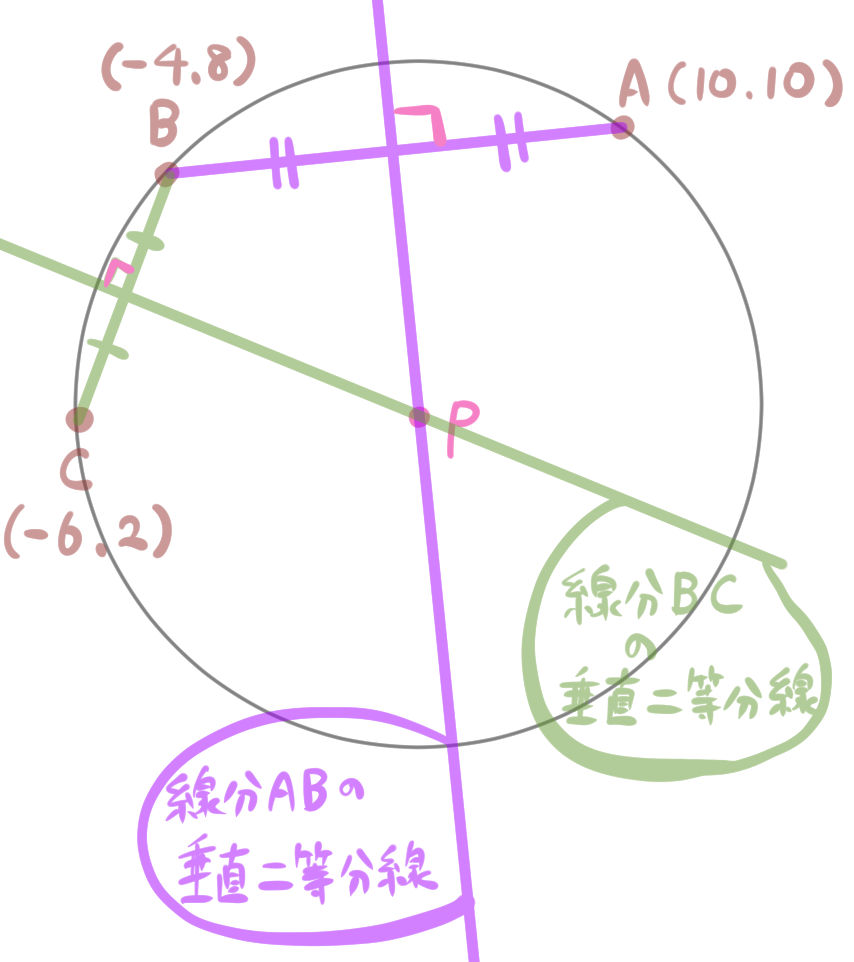 ２本の垂直二等分線で円の中心を求める