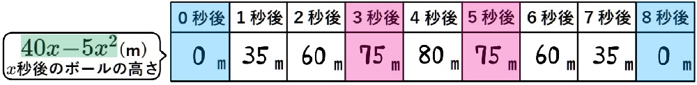 ボールを投げ上げる２次方程式の利用の表