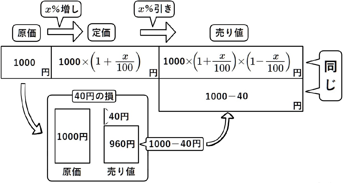 割合がテーマの二次方程式の利用の問題の考え方