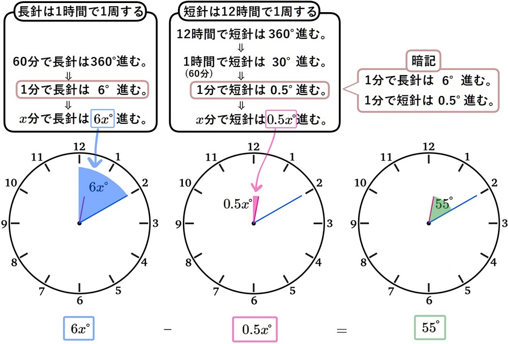 時計の針の角度の基本問題の解説