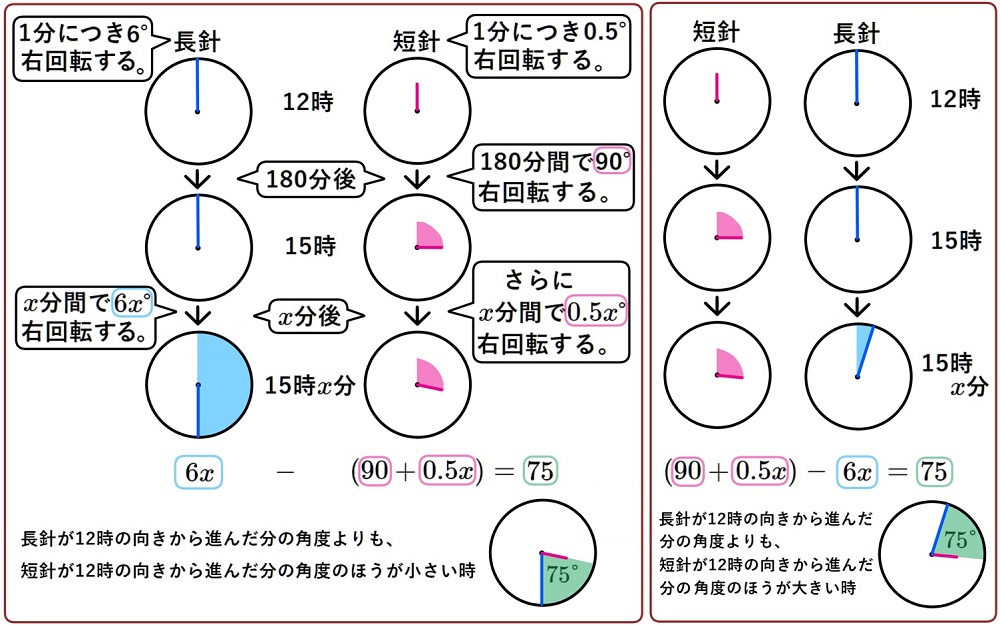 時計の針の角度の標準レベル問題の解説1