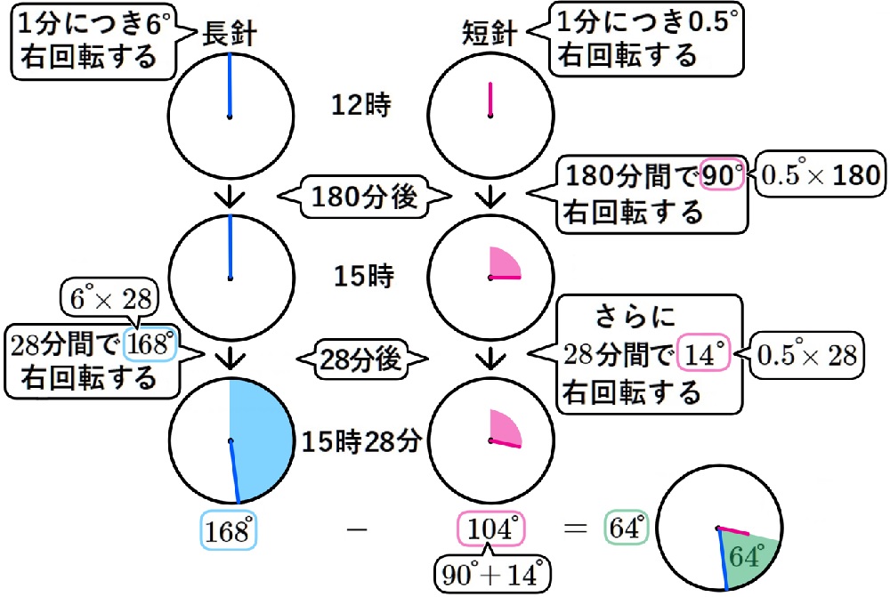 時計の長針と短針の問題10の解説図