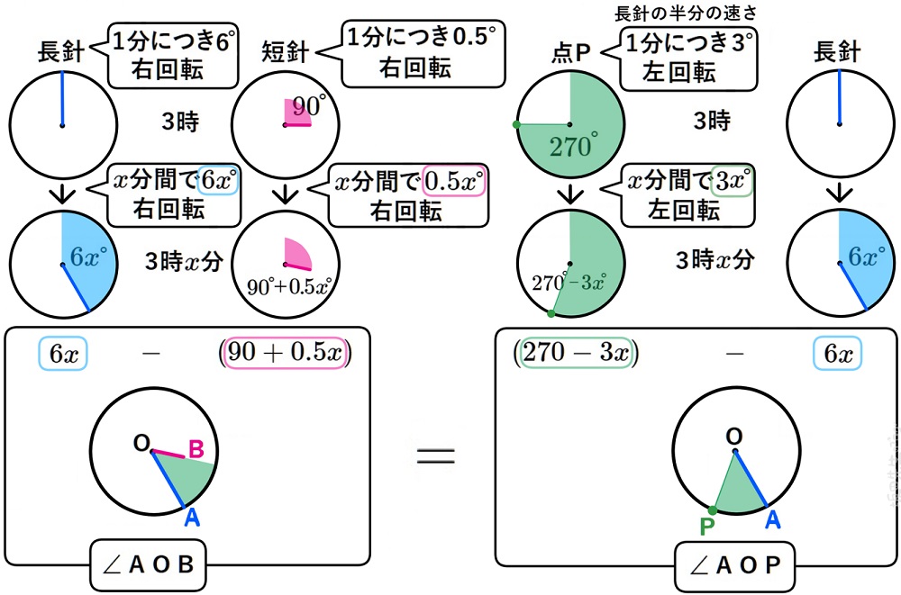 時計の長針短針の角度の応用問題の解説図