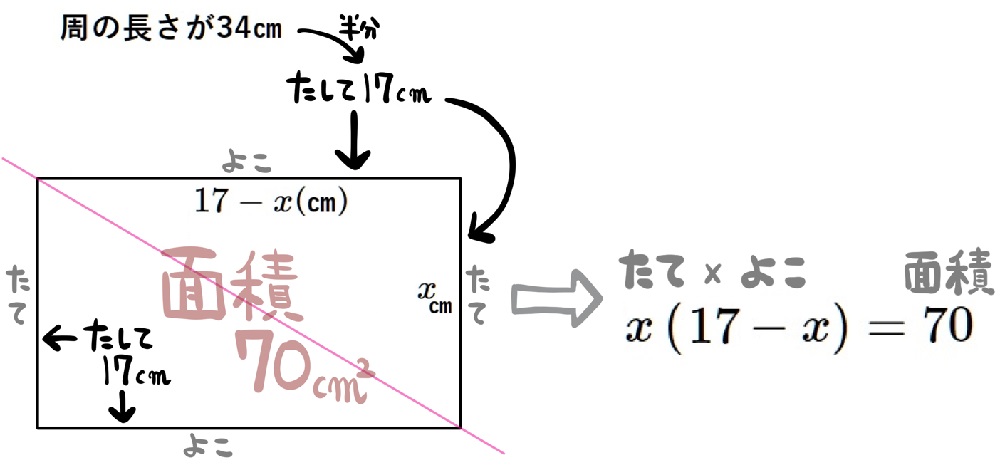 長方形が題材の２次方程式の利用の考え方