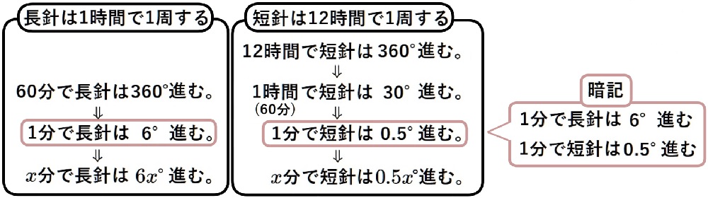 １分で進む時計の短針長針の暗記事項