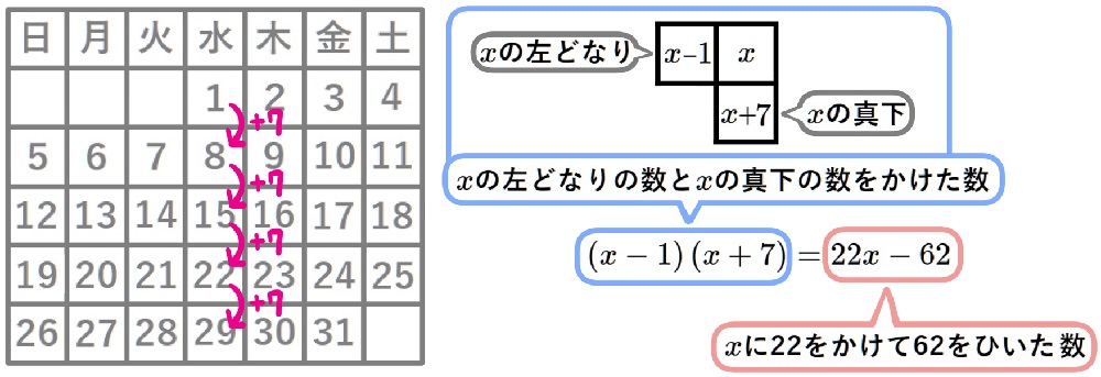 ２次方程式の利用のカレンダー問題の考え方