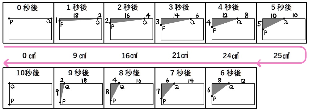 ２次方程式の利用の動点問題の整理