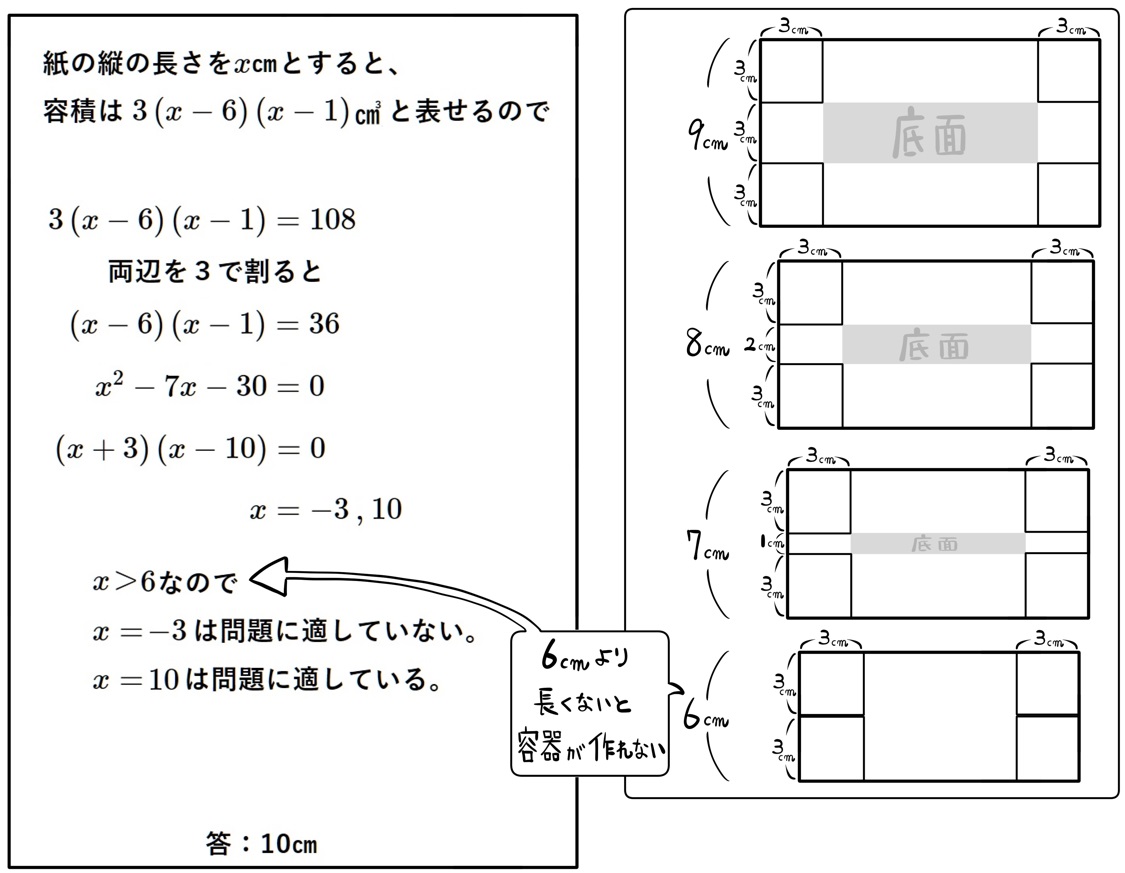 ２次方程式の利用の容積問題の解説図