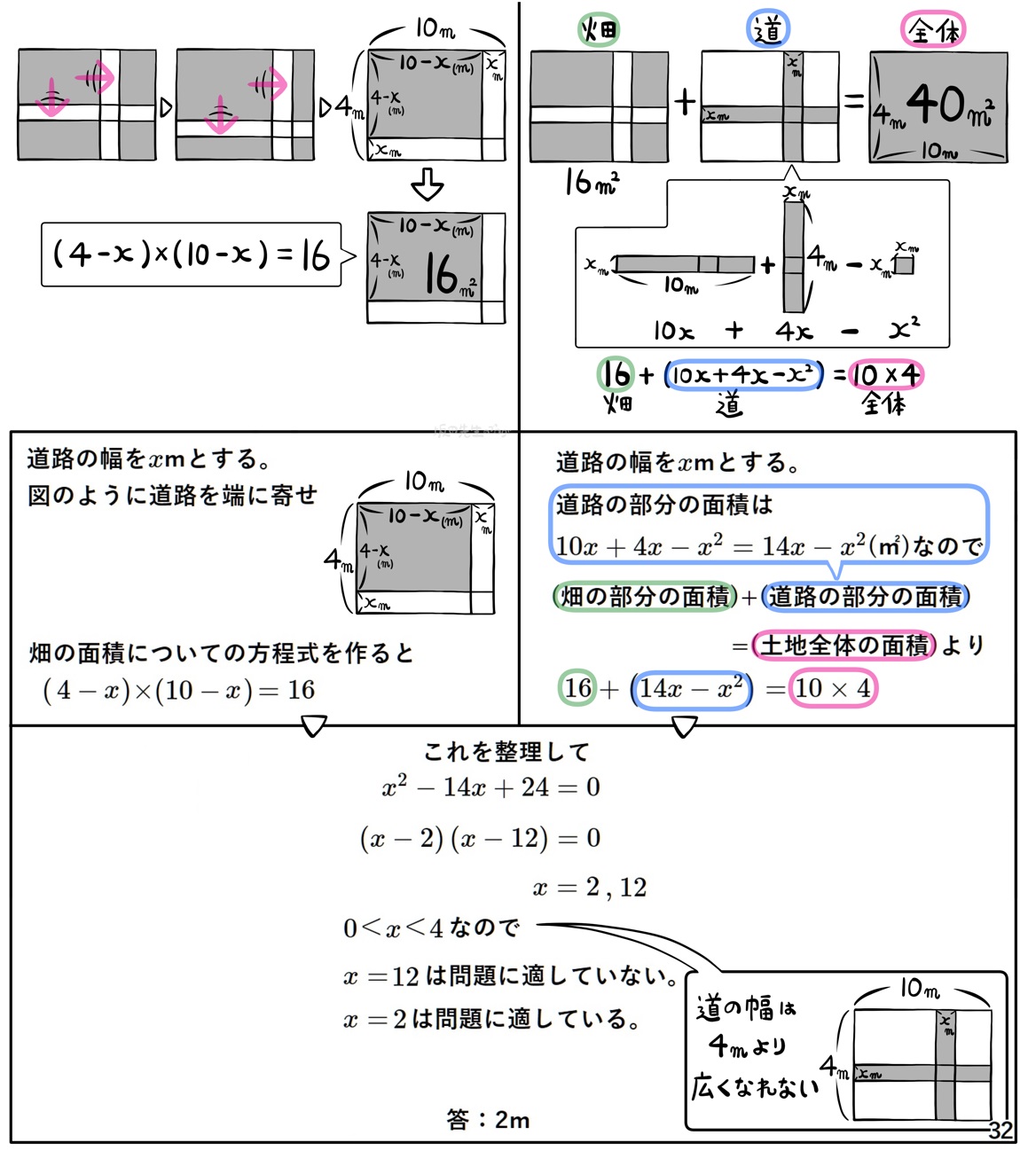 ２次方程式の利用の道幅問題の解説