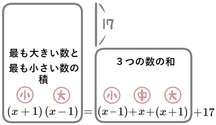 ３つの連続する自然数の問題の考え方