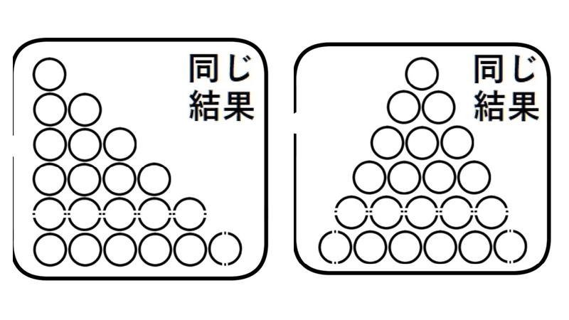 問1と同じ結果になる、階段状と三角形状に並べた丸