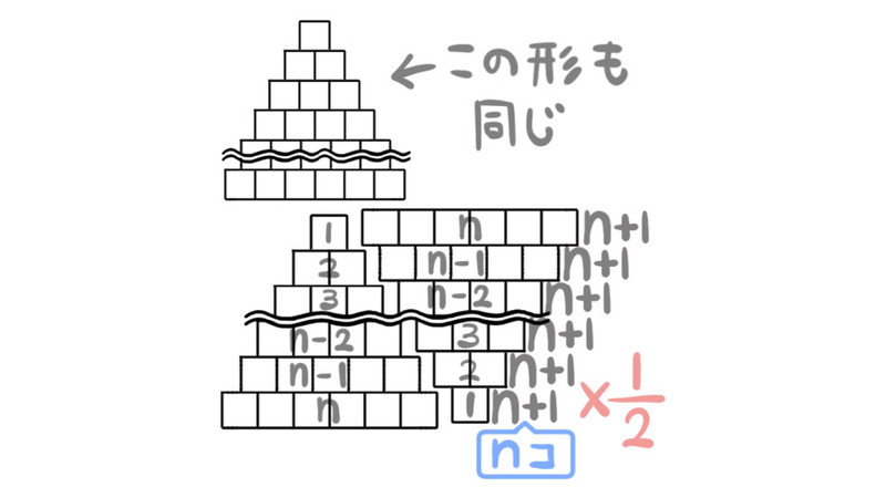 問1：ピラミッド状でも逆向きの同じ図を合わせ、長方形の半分と考える