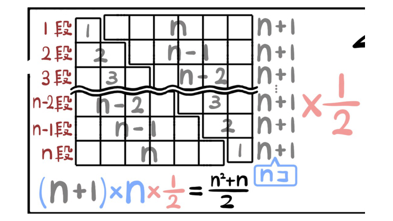 問1：同じ階段を2つ合わせると横n＋1個、縦n段の長方形になる