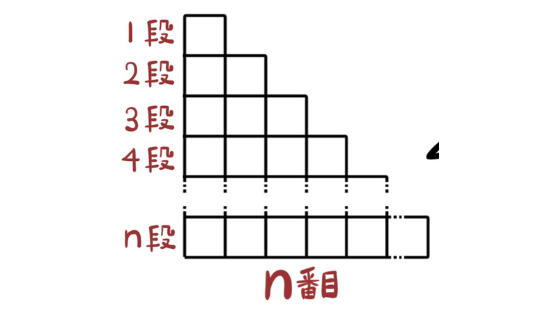 問1：1段目1個、2段目2個と増え、n段目がn個となる階段