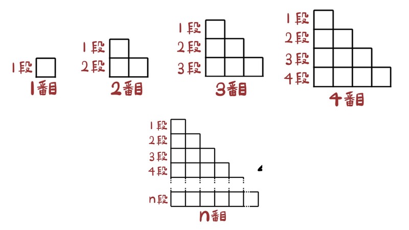 問1：1段、2段、3段、4段と増える階段状の正方形とn段の図