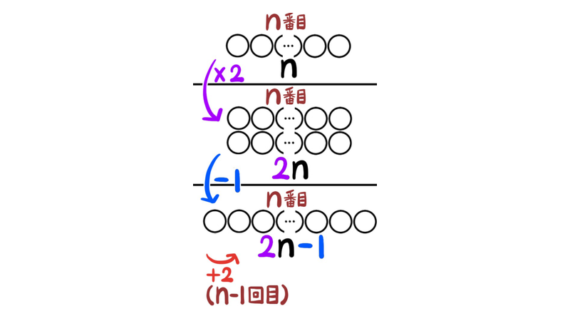 問題2・3・4の関係：n個を2倍して2n個にし、そこから1個引くと2n−1個になる