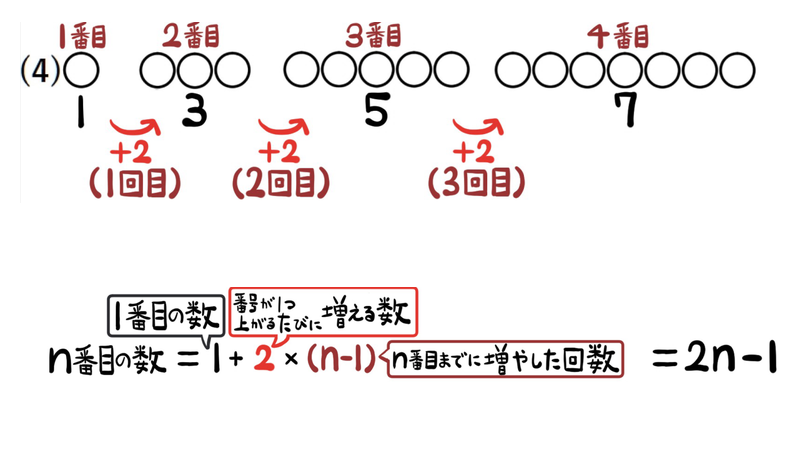 問題4：1、3、5、7と2ずつ増えるため、1＋2×(n−1)＝2n−1と求める