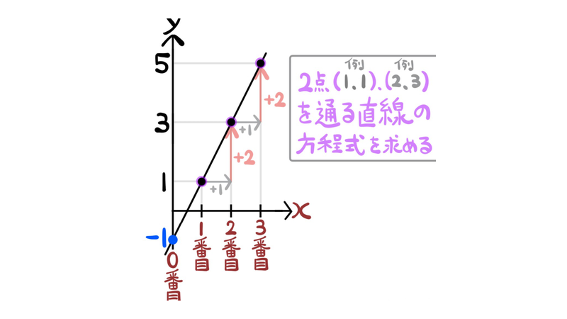 問題4：点(1,1)と(2,3)を通り、切片が−1の直線y＝2x−1