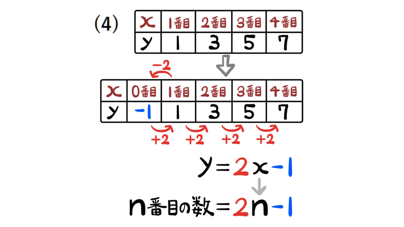 問題4：1番目の1から2を引き、仮の0番目を−1とする表
