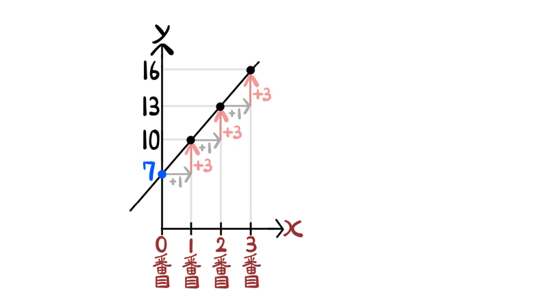 問題5：1増えると3増え、切片が7になる直線y＝3x＋7
