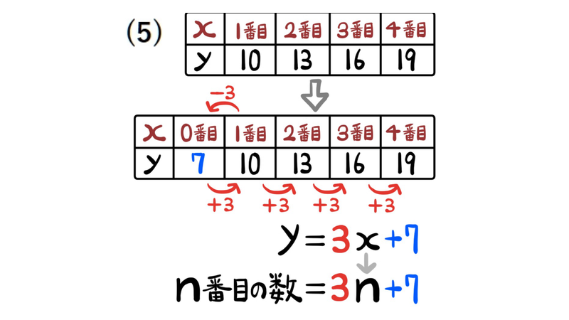 問題5：1番目の10から3を引き、仮の0番目を7とする表