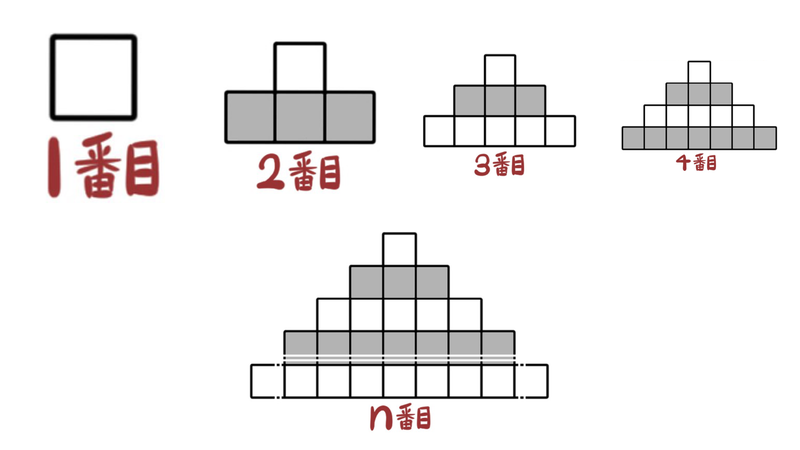 問6と同じ個数になる、1個、3個、5個と各段が増える正方形の並び