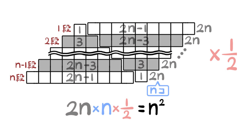 問6：同じ図を2つ合わせ、横2n個、縦n段の長方形の半分を求める