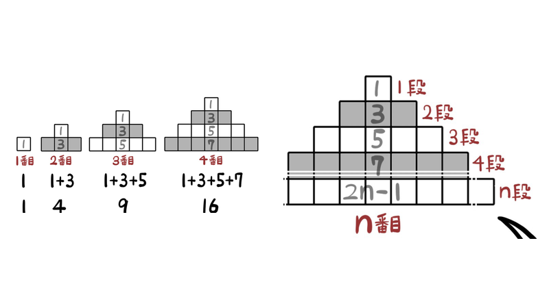 問6：段ごとの個数1、3、5、7、…、2n−1を足すと1、4、9、16、…、nの2乗になる