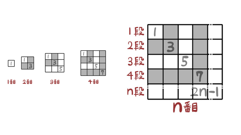 問6：1、3、5、…個のまとまりを正方形に配置し、n行n列で数える