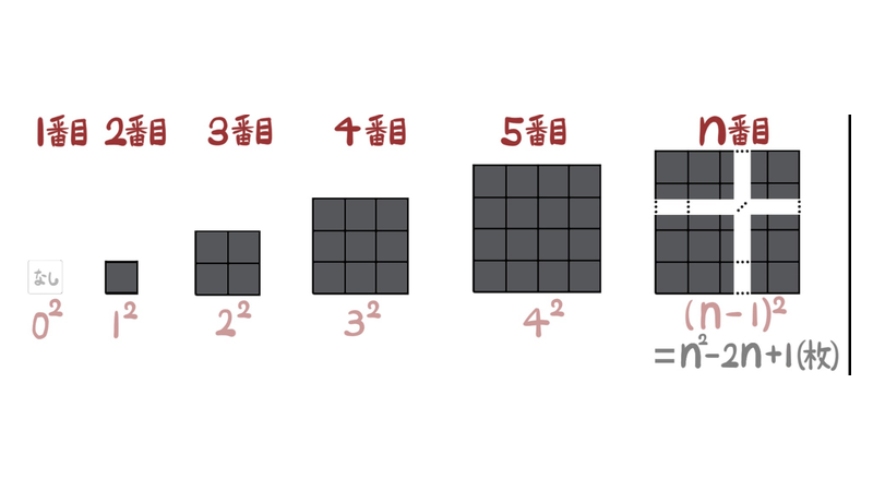 問14：黒い部分は1辺n−1枚の正方形でn−1の2乗枚