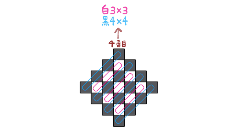4番目の白黒タイルを斜めの同じ色の列に分けて数える図