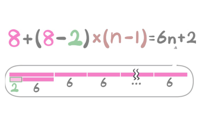 問24：8＋(8−2)(n−1)＝6n＋2。端の2cmと6cmずつn組という見方も示す