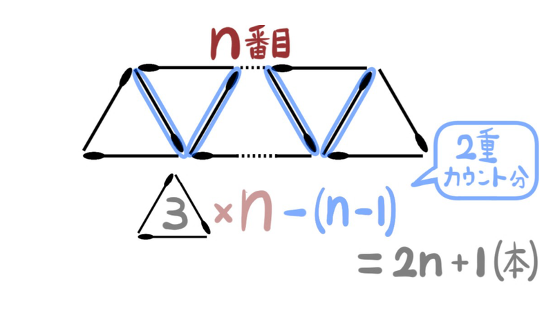 問題31の解法2：青い共有辺の二重カウントを取り除き、3n−(n−1)と数える