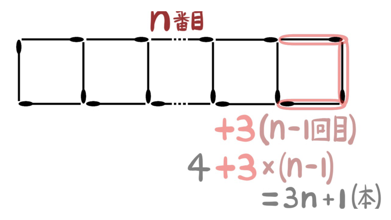 問題32の解法1：赤い3本をn−1回加え、4＋3×(n−1)と数える