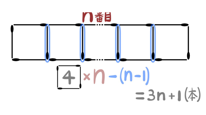 問題32の解法2：青い共有辺の二重カウントを取り除き、4n−(n−1)と数える