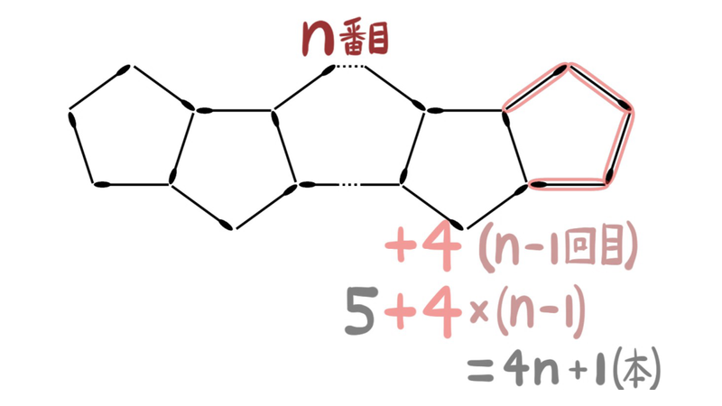 問題33の解法1：赤い4本をn−1回加え、5＋4×(n−1)と数える