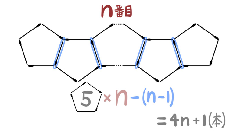問題33の解法2：青い共有辺の二重カウントを取り除き、5n−(n−1)と数える