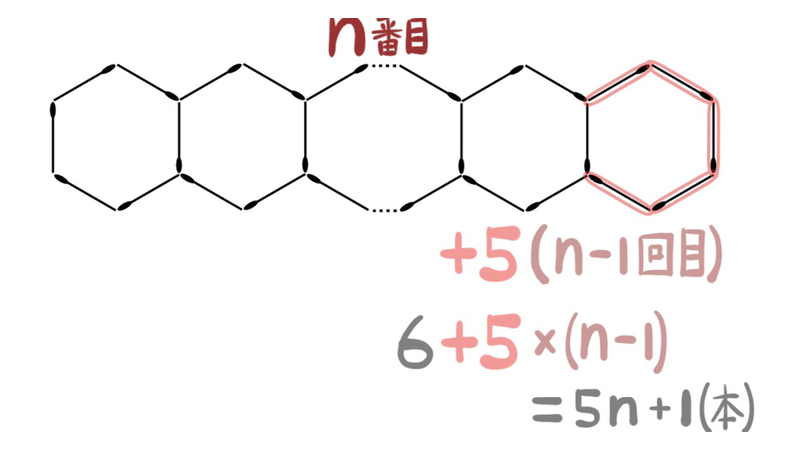 問題34の解法1：赤い5本をn−1回加え、6＋5×(n−1)と数える