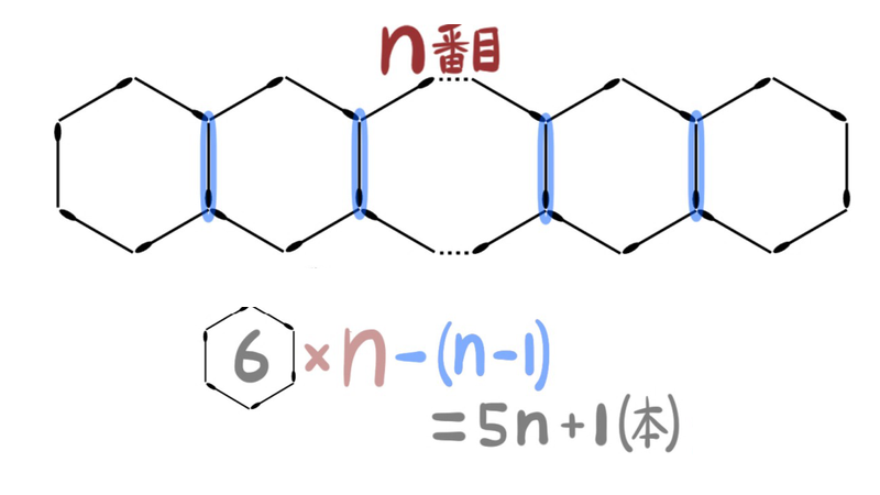 問題34の解法2：青い共有辺の二重カウントを取り除き、6n−(n−1)と数える
