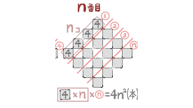 問37：色を付けた小正方形がn個ずつn列、各4本で4nの2乗本